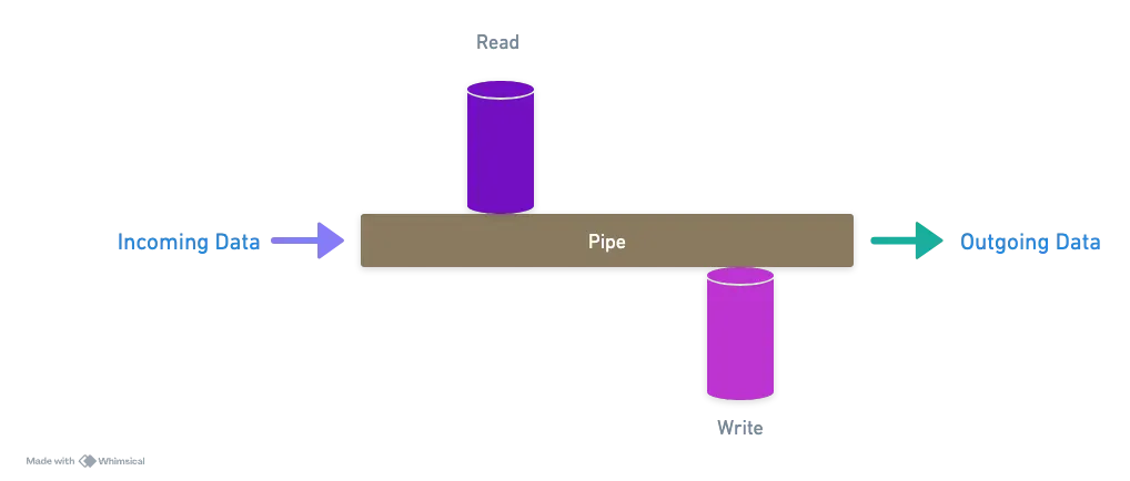 Duplex Stream