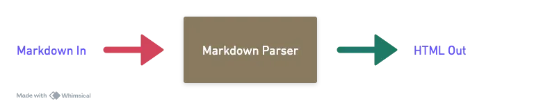 Markdown parser: High level overview